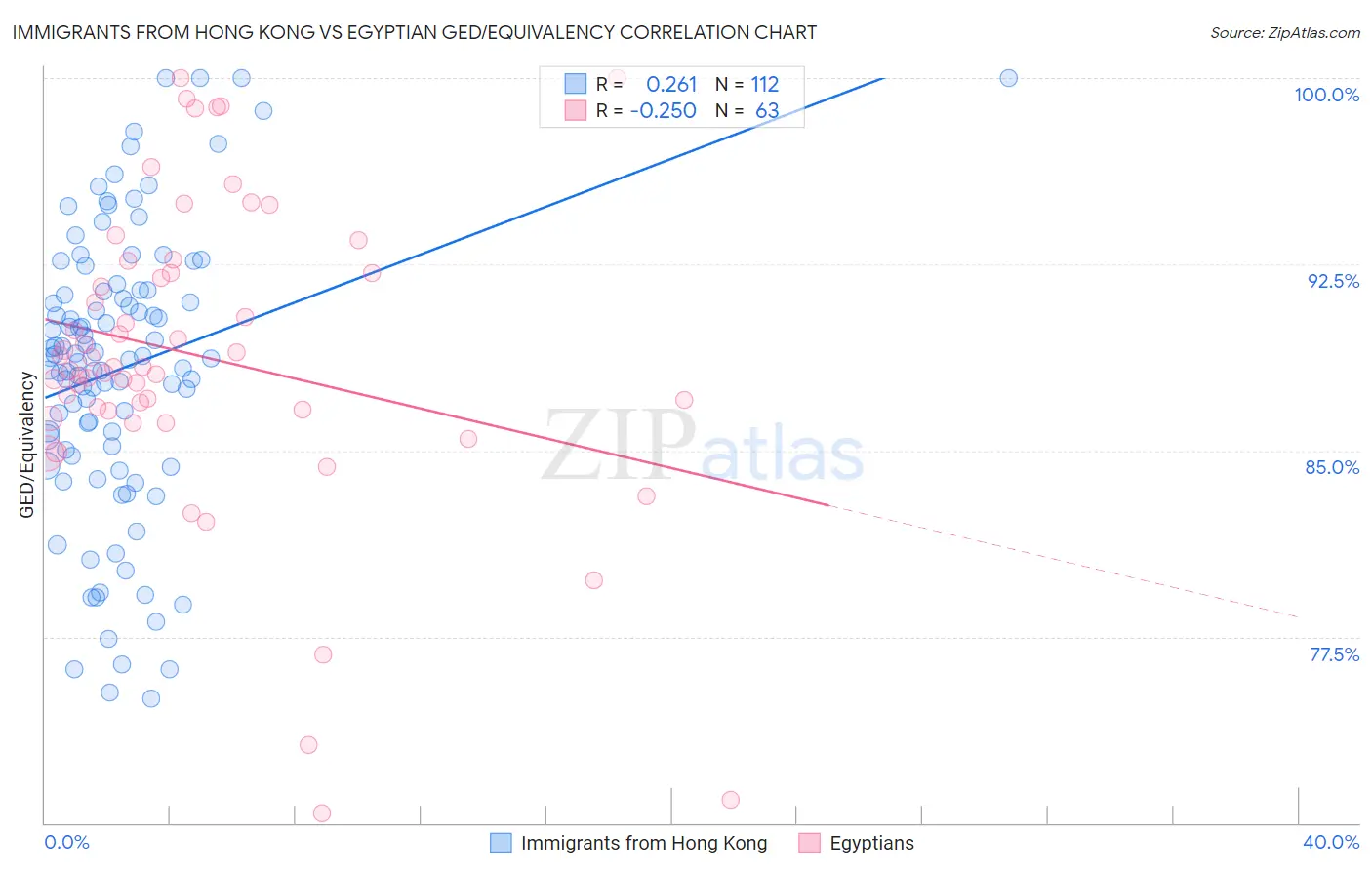 Immigrants from Hong Kong vs Egyptian GED/Equivalency