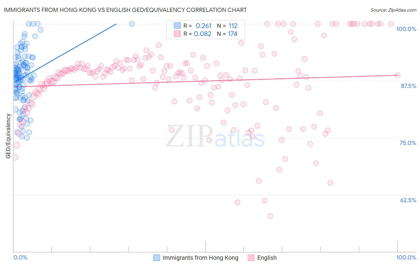 Immigrants from Hong Kong vs English GED/Equivalency