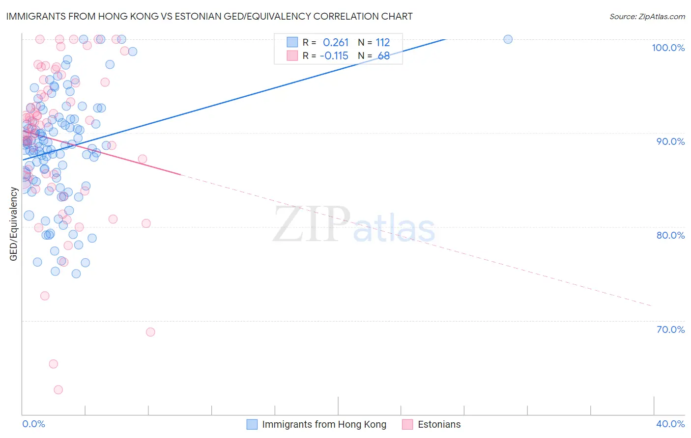 Immigrants from Hong Kong vs Estonian GED/Equivalency