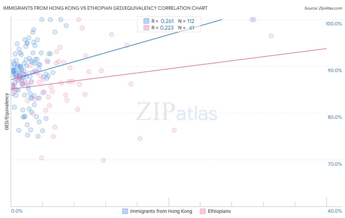 Immigrants from Hong Kong vs Ethiopian GED/Equivalency