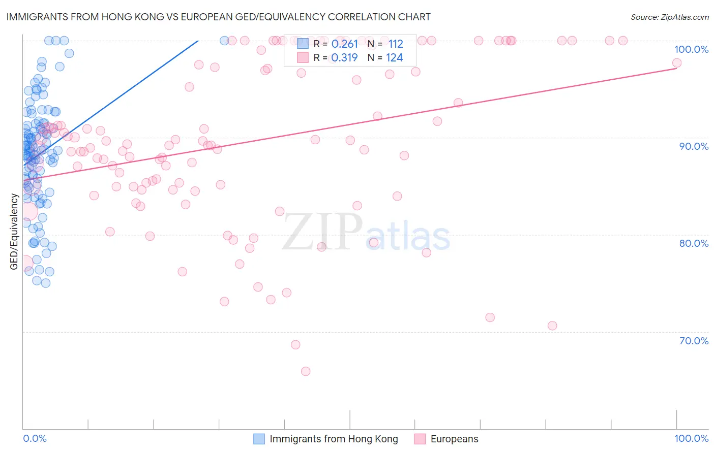 Immigrants from Hong Kong vs European GED/Equivalency
