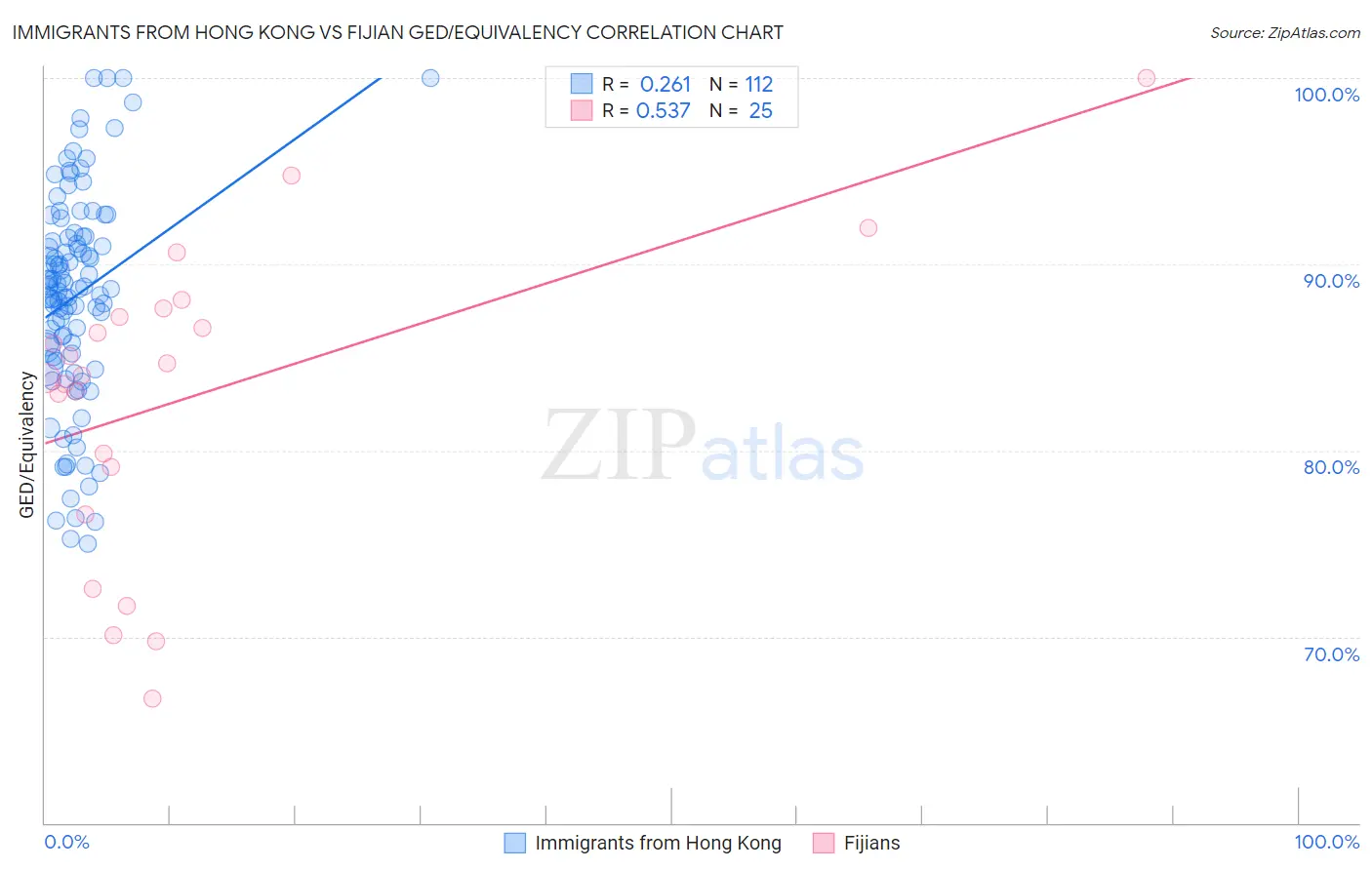 Immigrants from Hong Kong vs Fijian GED/Equivalency