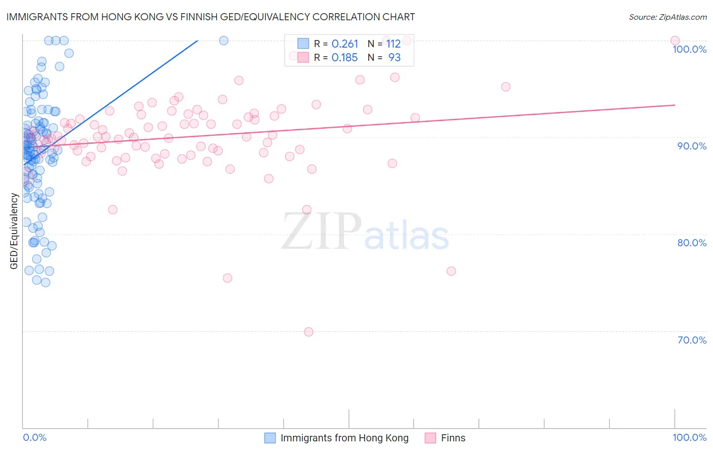 Immigrants from Hong Kong vs Finnish GED/Equivalency