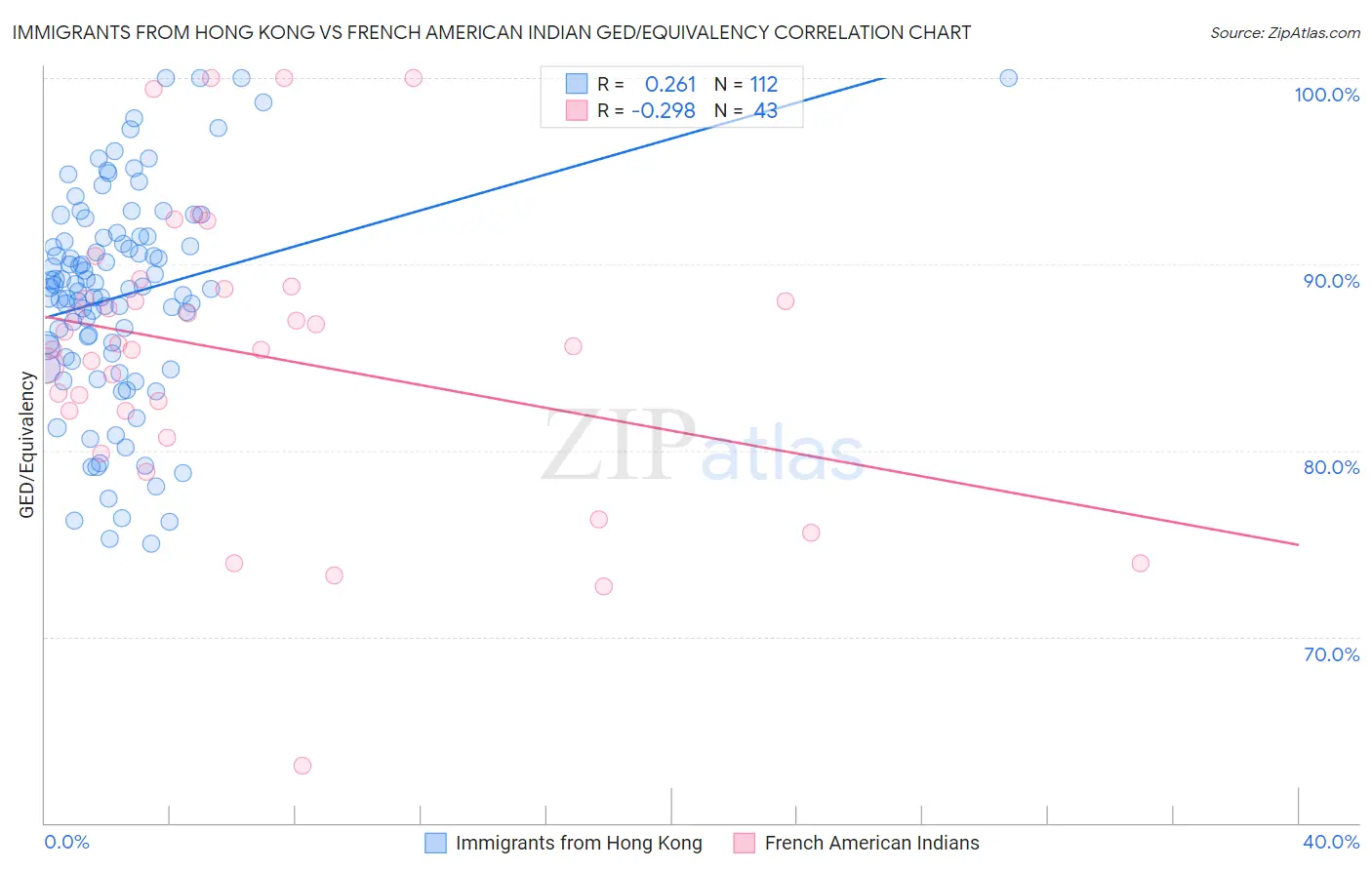 Immigrants from Hong Kong vs French American Indian GED/Equivalency