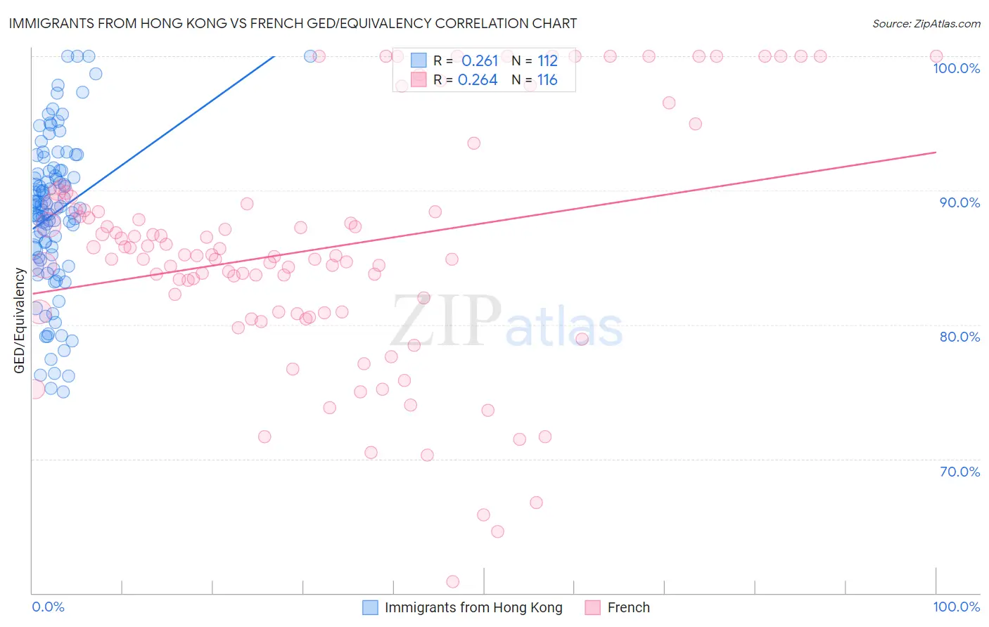Immigrants from Hong Kong vs French GED/Equivalency