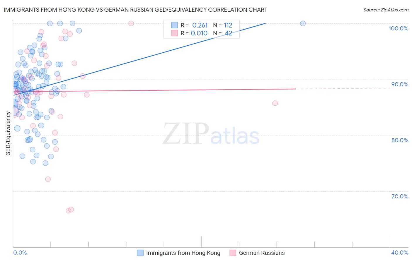 Immigrants from Hong Kong vs German Russian GED/Equivalency