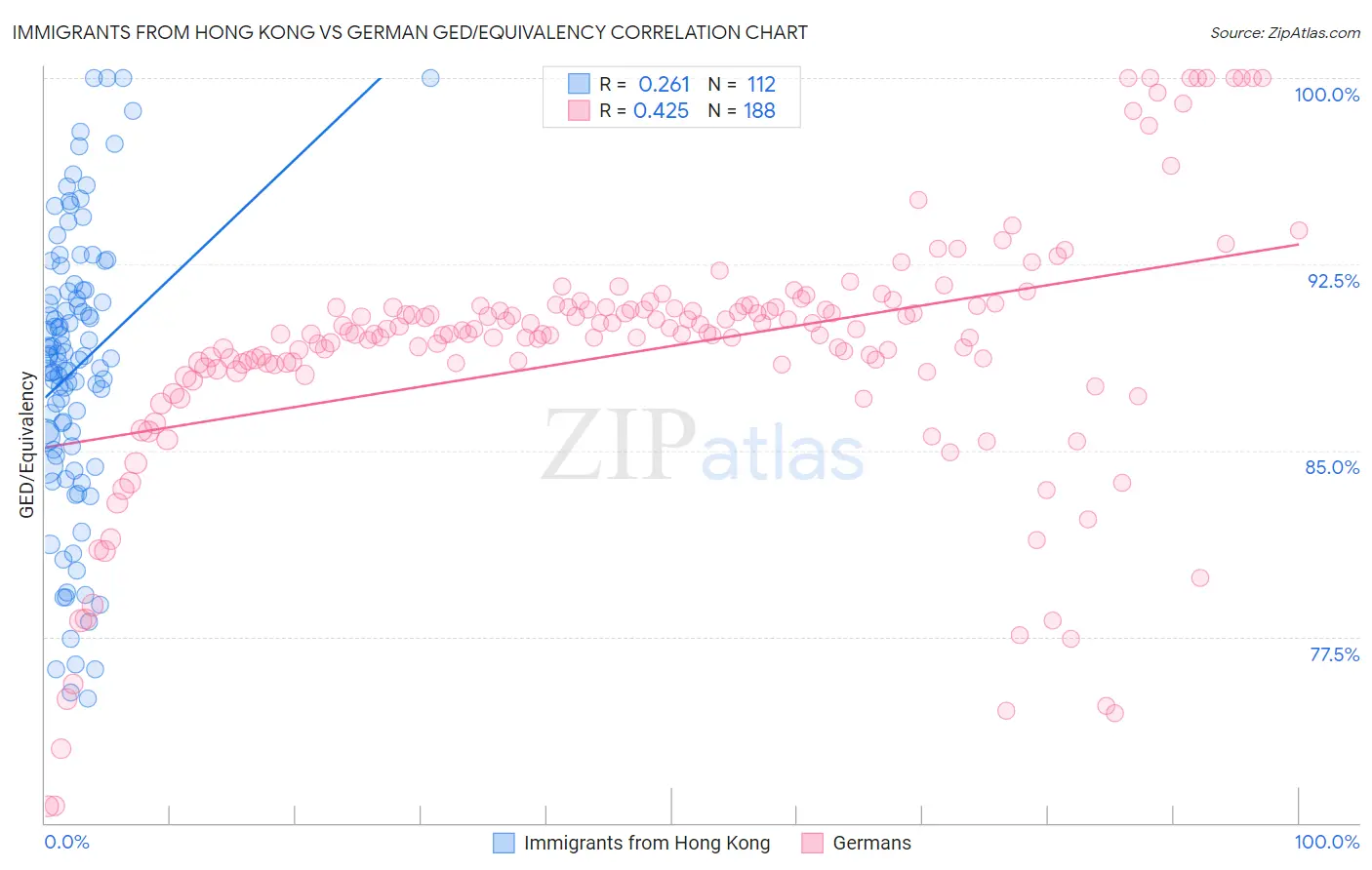 Immigrants from Hong Kong vs German GED/Equivalency