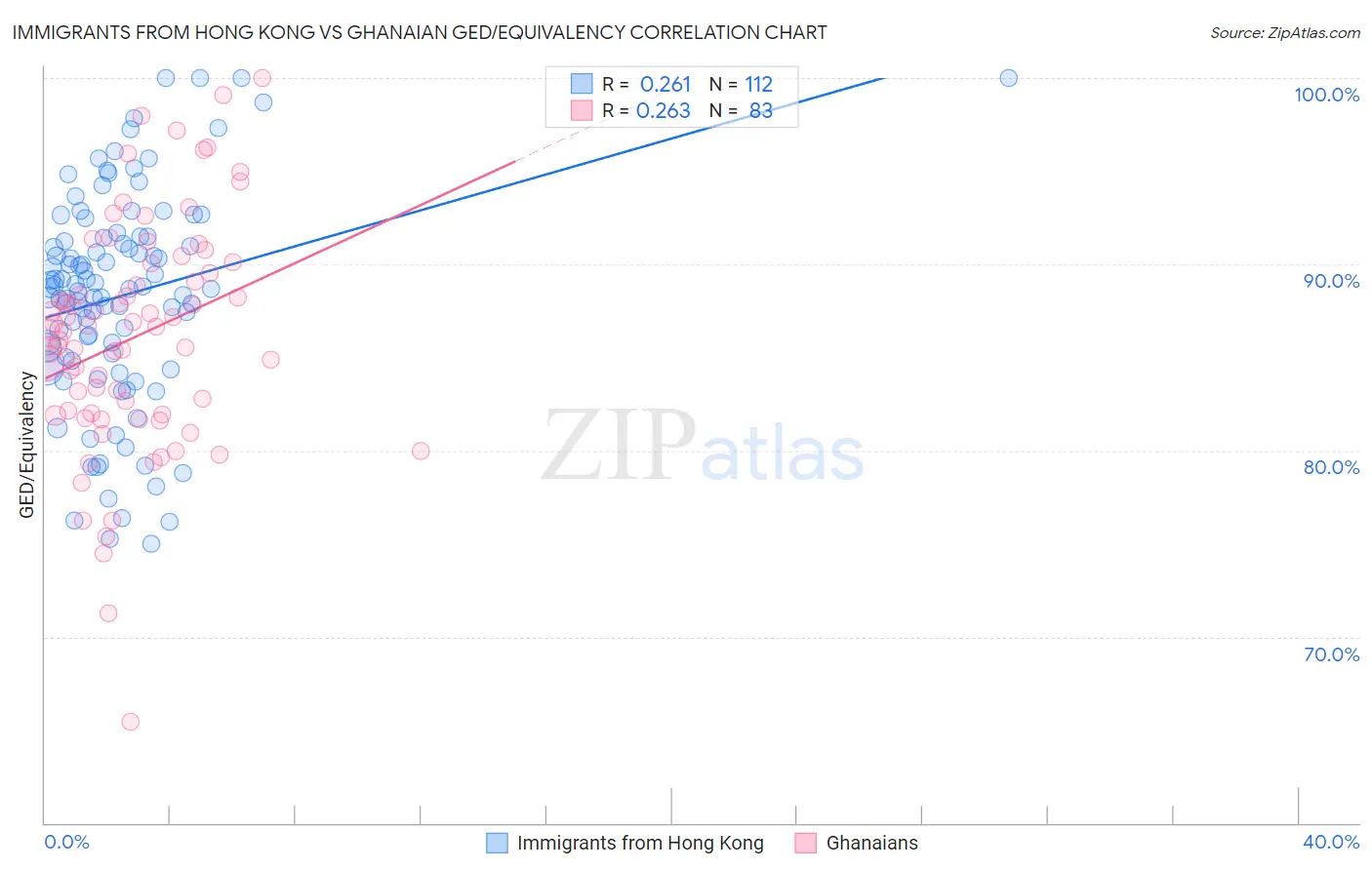 Immigrants from Hong Kong vs Ghanaian GED/Equivalency