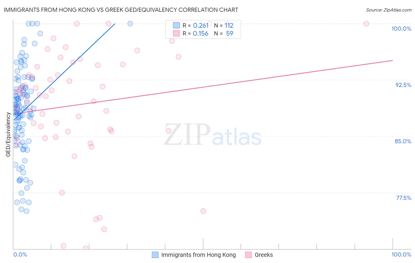 Immigrants from Hong Kong vs Greek GED/Equivalency
