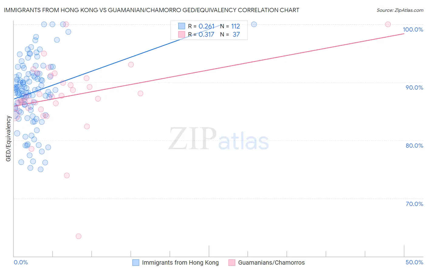 Immigrants from Hong Kong vs Guamanian/Chamorro GED/Equivalency