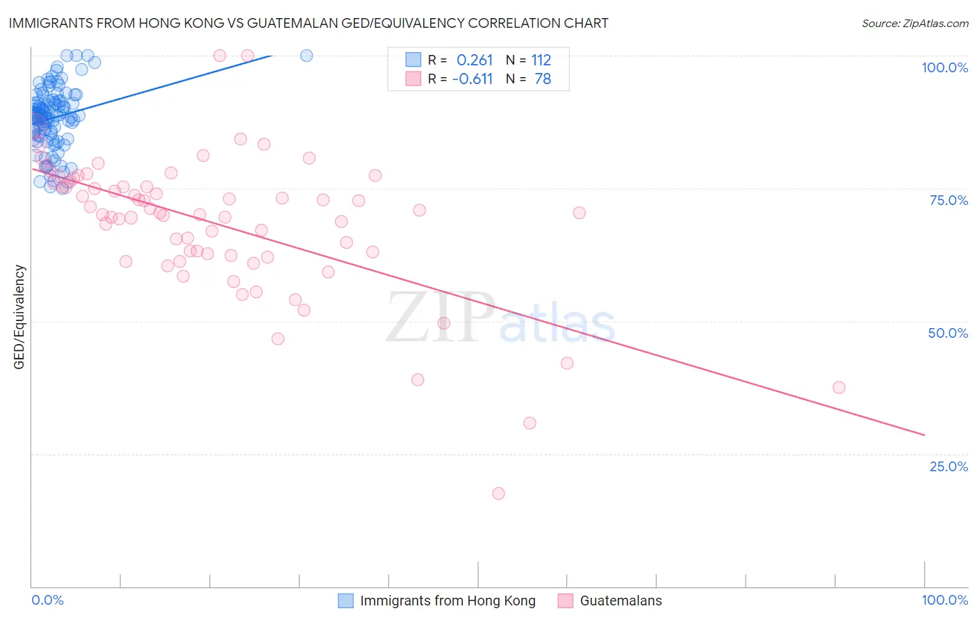 Immigrants from Hong Kong vs Guatemalan GED/Equivalency
