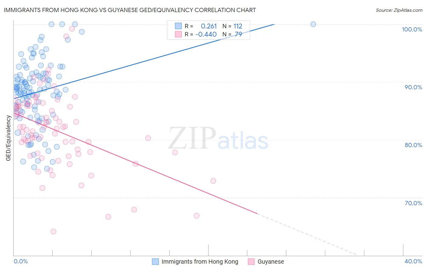 Immigrants from Hong Kong vs Guyanese GED/Equivalency
