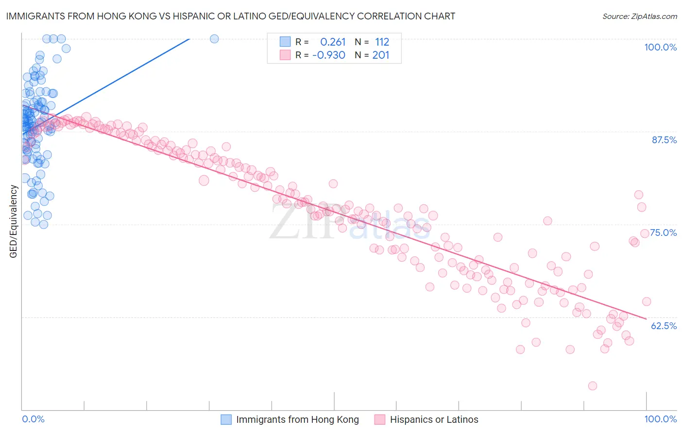 Immigrants from Hong Kong vs Hispanic or Latino GED/Equivalency