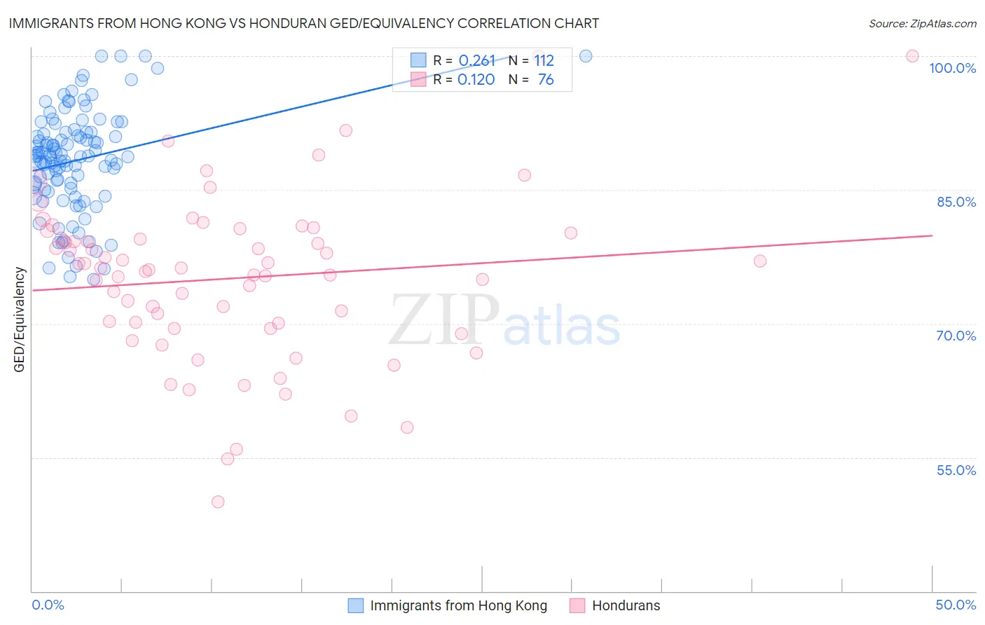 Immigrants from Hong Kong vs Honduran GED/Equivalency