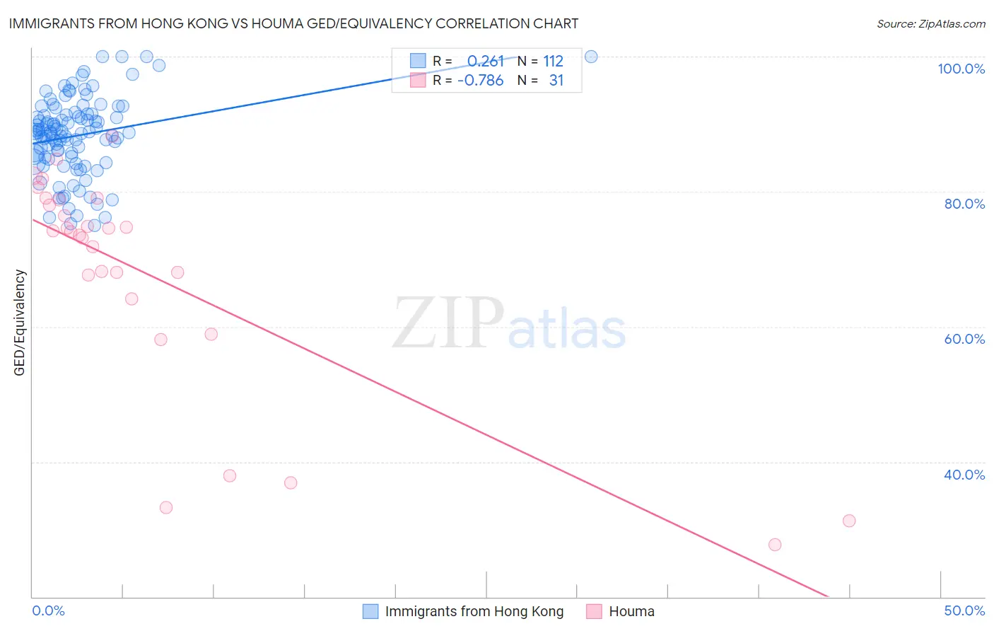 Immigrants from Hong Kong vs Houma GED/Equivalency