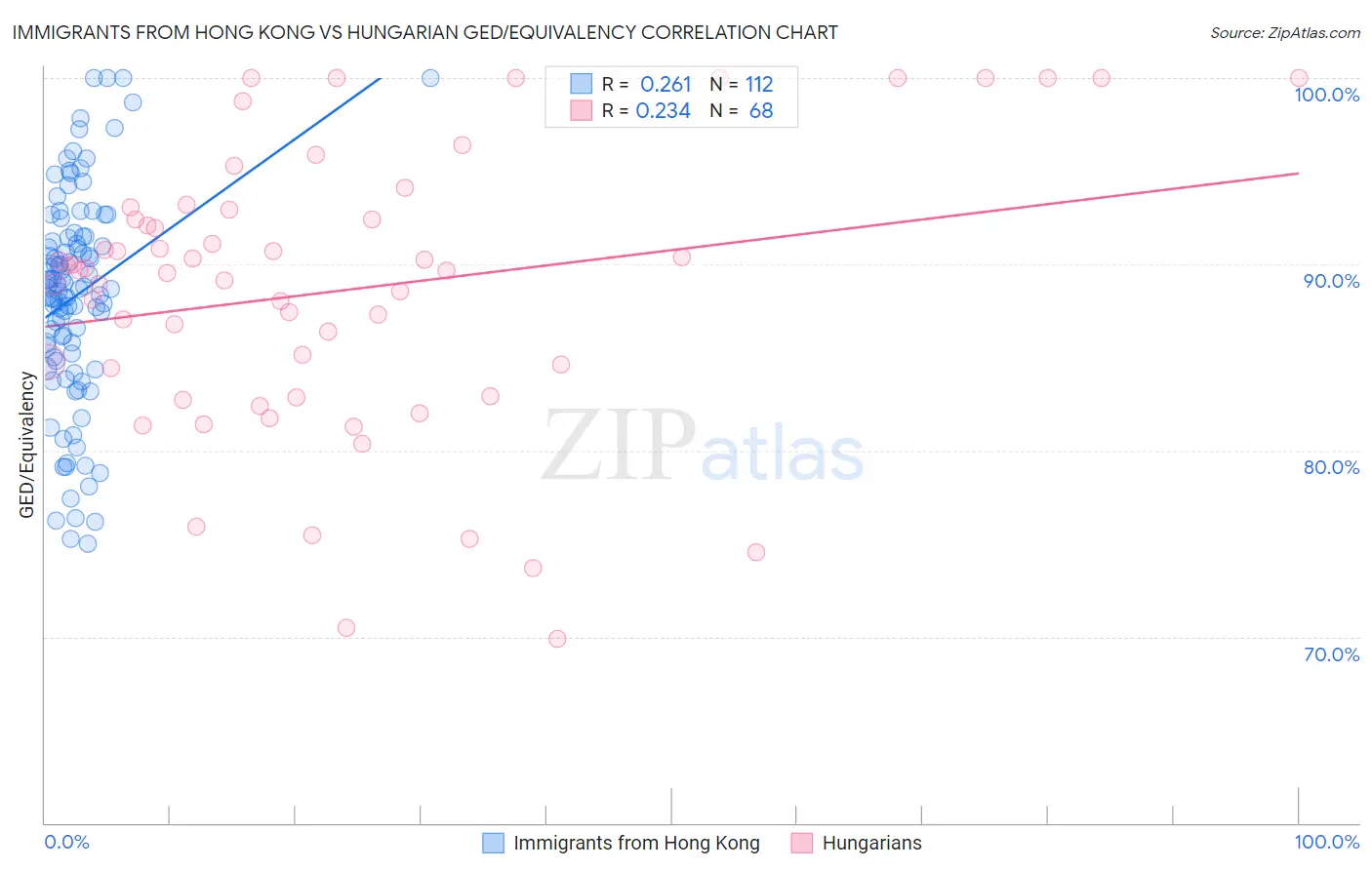 Immigrants from Hong Kong vs Hungarian GED/Equivalency