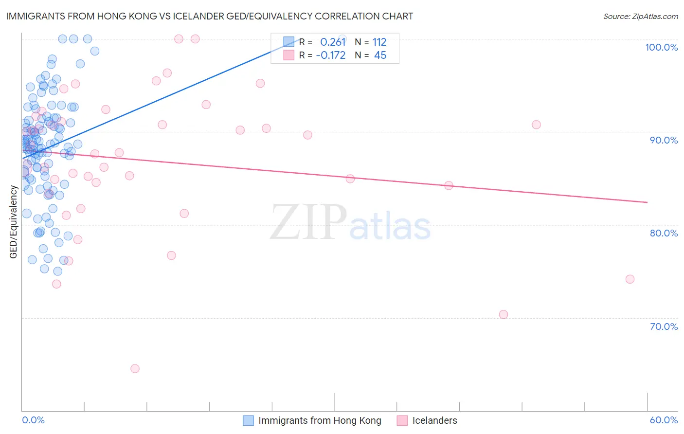 Immigrants from Hong Kong vs Icelander GED/Equivalency