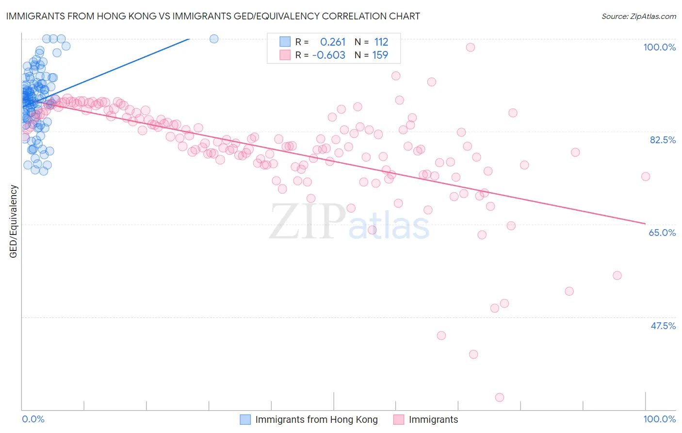 Immigrants from Hong Kong vs Immigrants GED/Equivalency