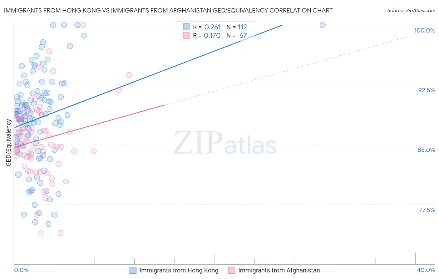 Immigrants from Hong Kong vs Immigrants from Afghanistan GED/Equivalency