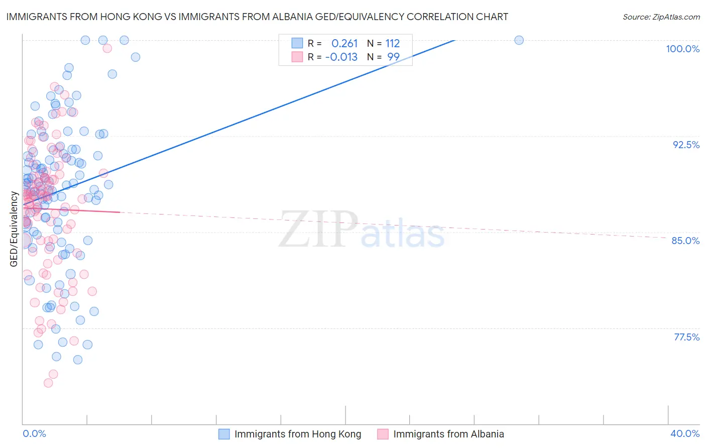 Immigrants from Hong Kong vs Immigrants from Albania GED/Equivalency