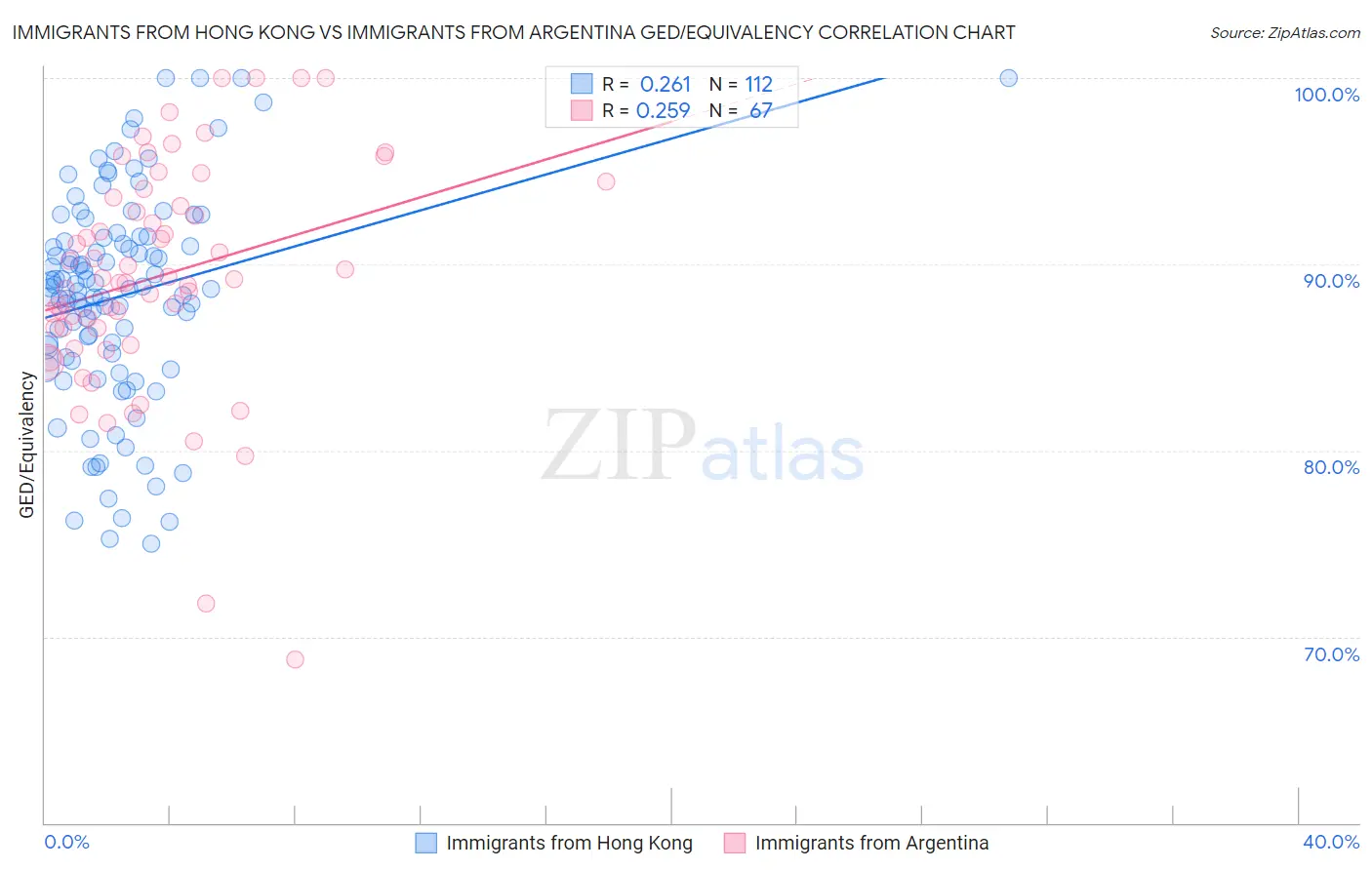 Immigrants from Hong Kong vs Immigrants from Argentina GED/Equivalency