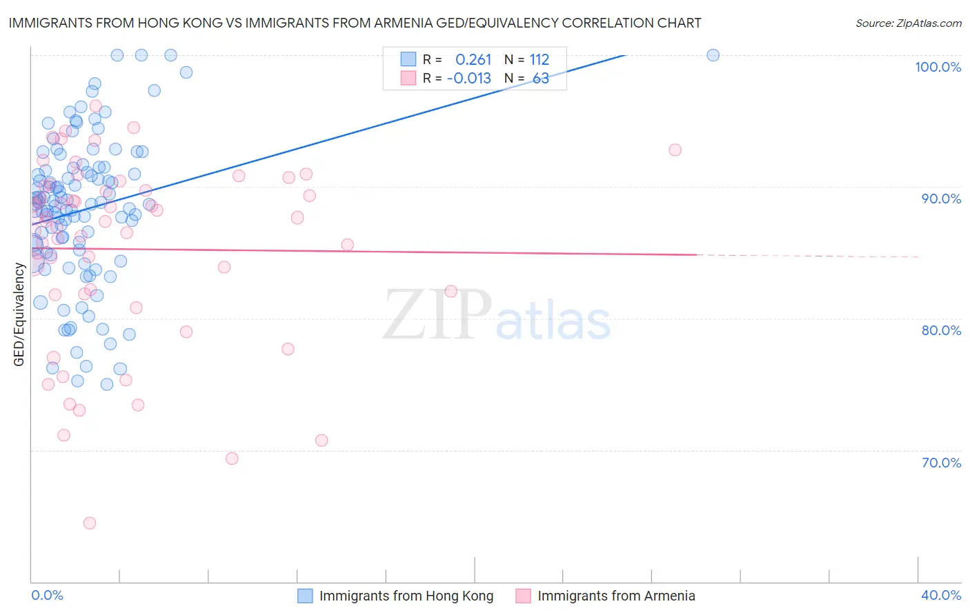 Immigrants from Hong Kong vs Immigrants from Armenia GED/Equivalency