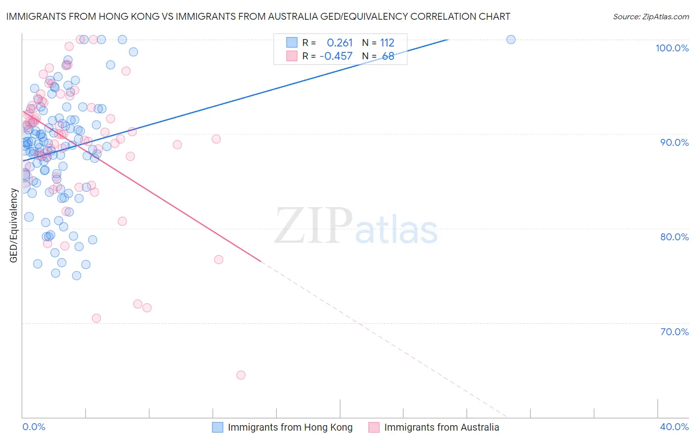 Immigrants from Hong Kong vs Immigrants from Australia GED/Equivalency