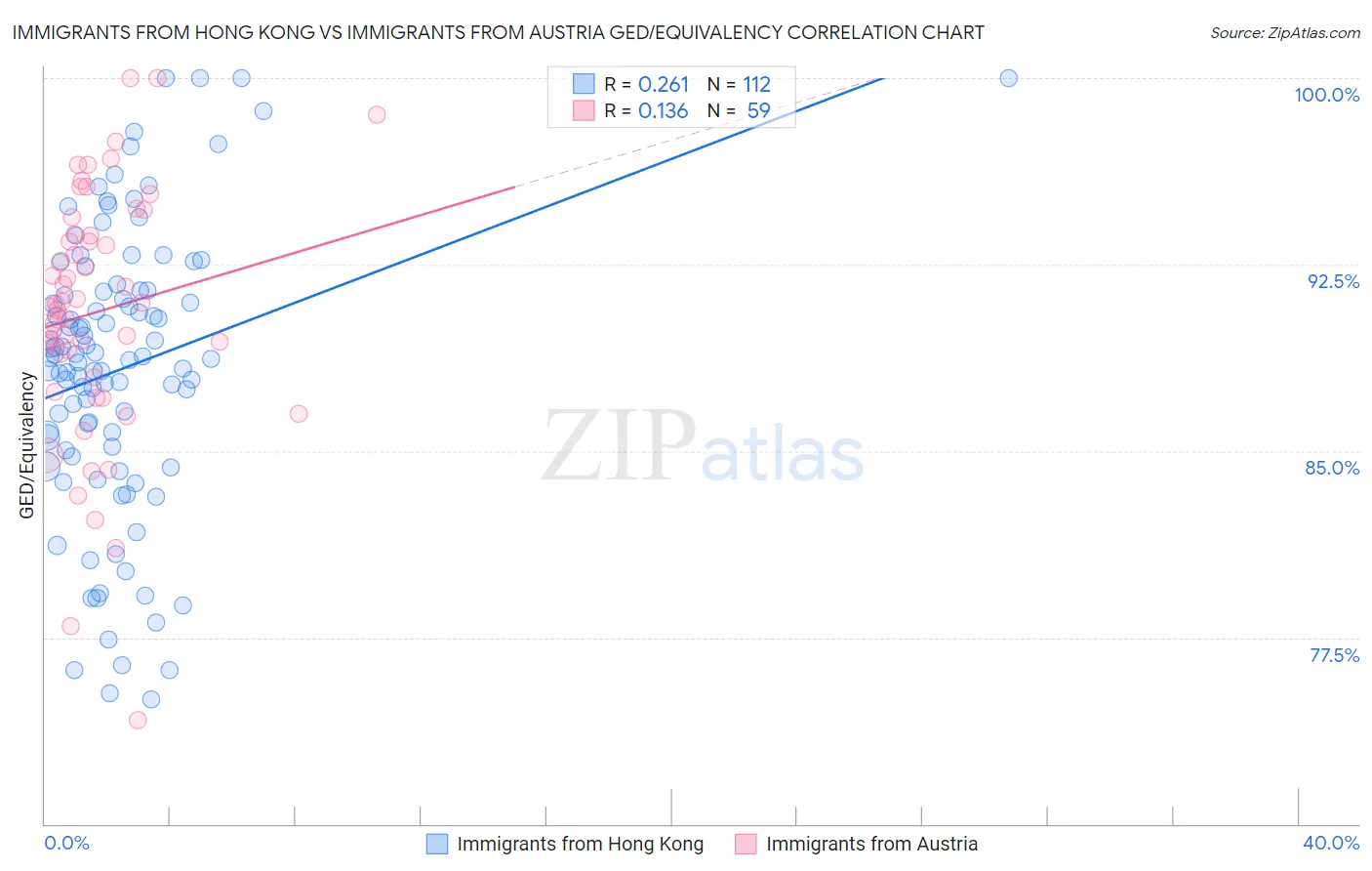 Immigrants from Hong Kong vs Immigrants from Austria GED/Equivalency