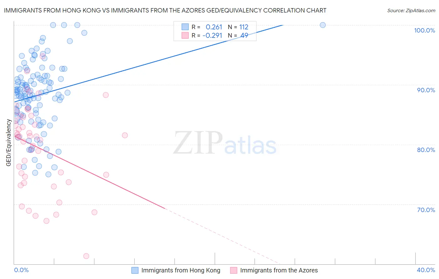 Immigrants from Hong Kong vs Immigrants from the Azores GED/Equivalency
