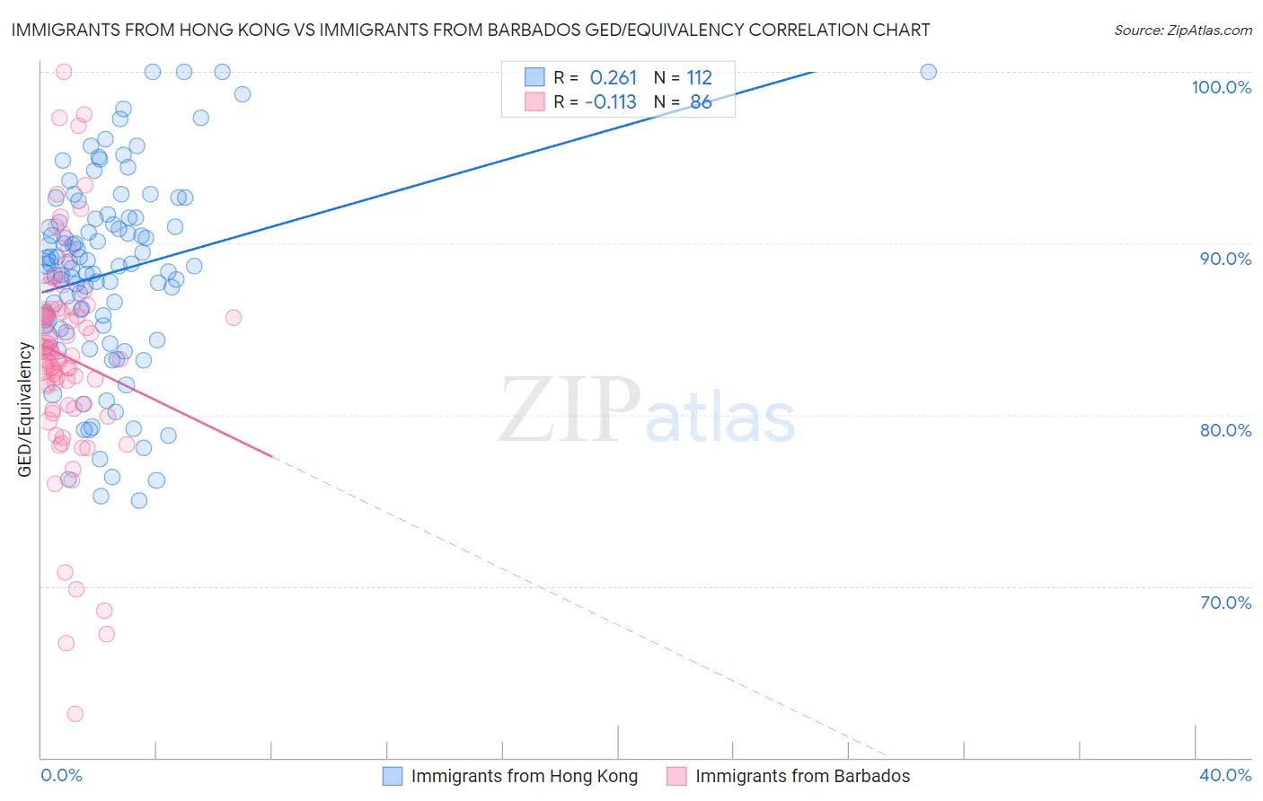 Immigrants from Hong Kong vs Immigrants from Barbados GED/Equivalency