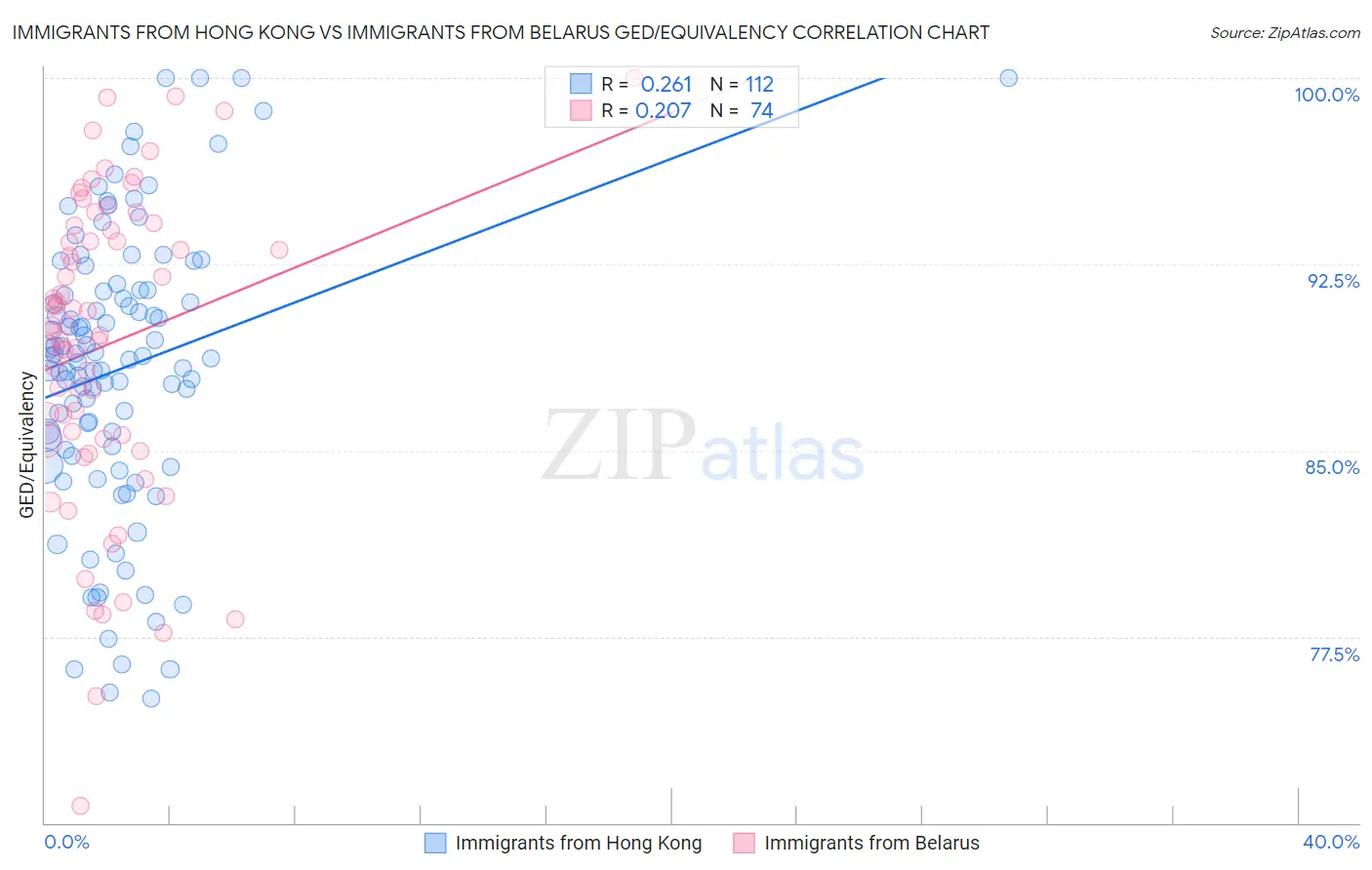 Immigrants from Hong Kong vs Immigrants from Belarus GED/Equivalency