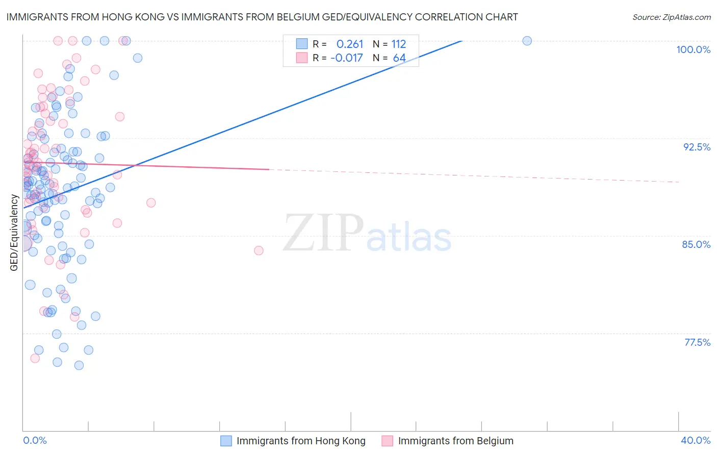 Immigrants from Hong Kong vs Immigrants from Belgium GED/Equivalency