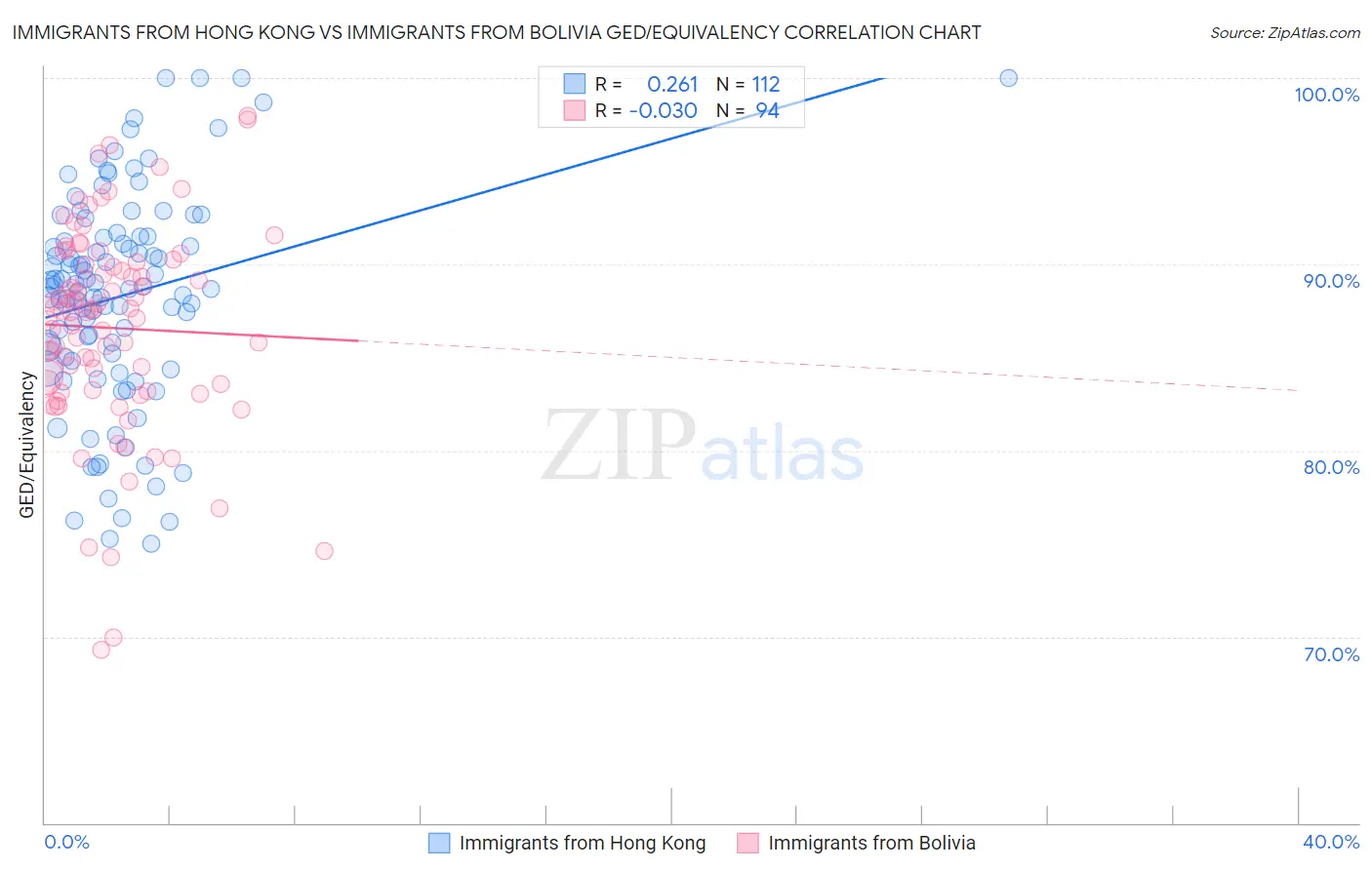Immigrants from Hong Kong vs Immigrants from Bolivia GED/Equivalency