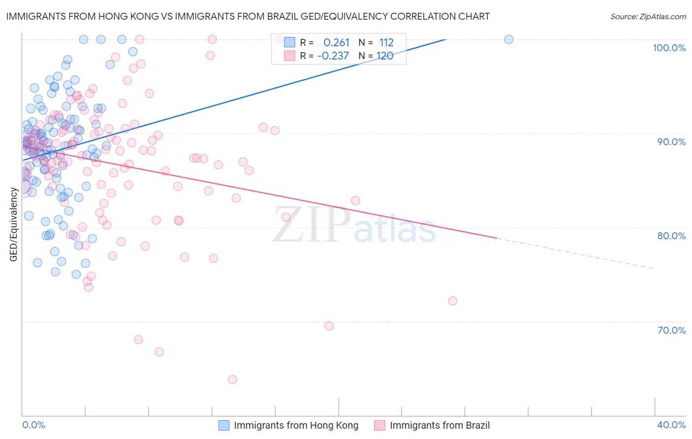 Immigrants from Hong Kong vs Immigrants from Brazil GED/Equivalency