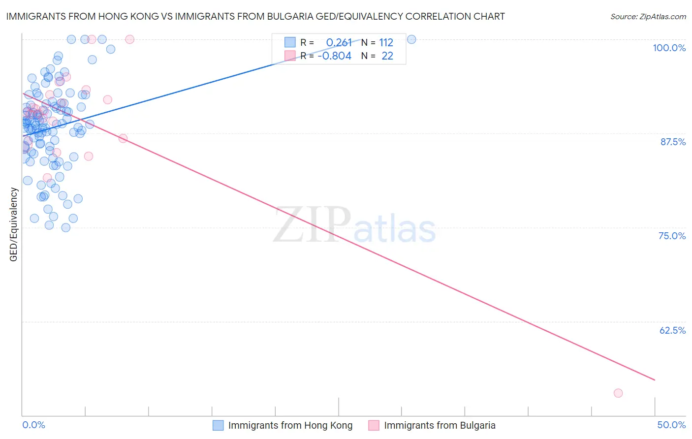 Immigrants from Hong Kong vs Immigrants from Bulgaria GED/Equivalency