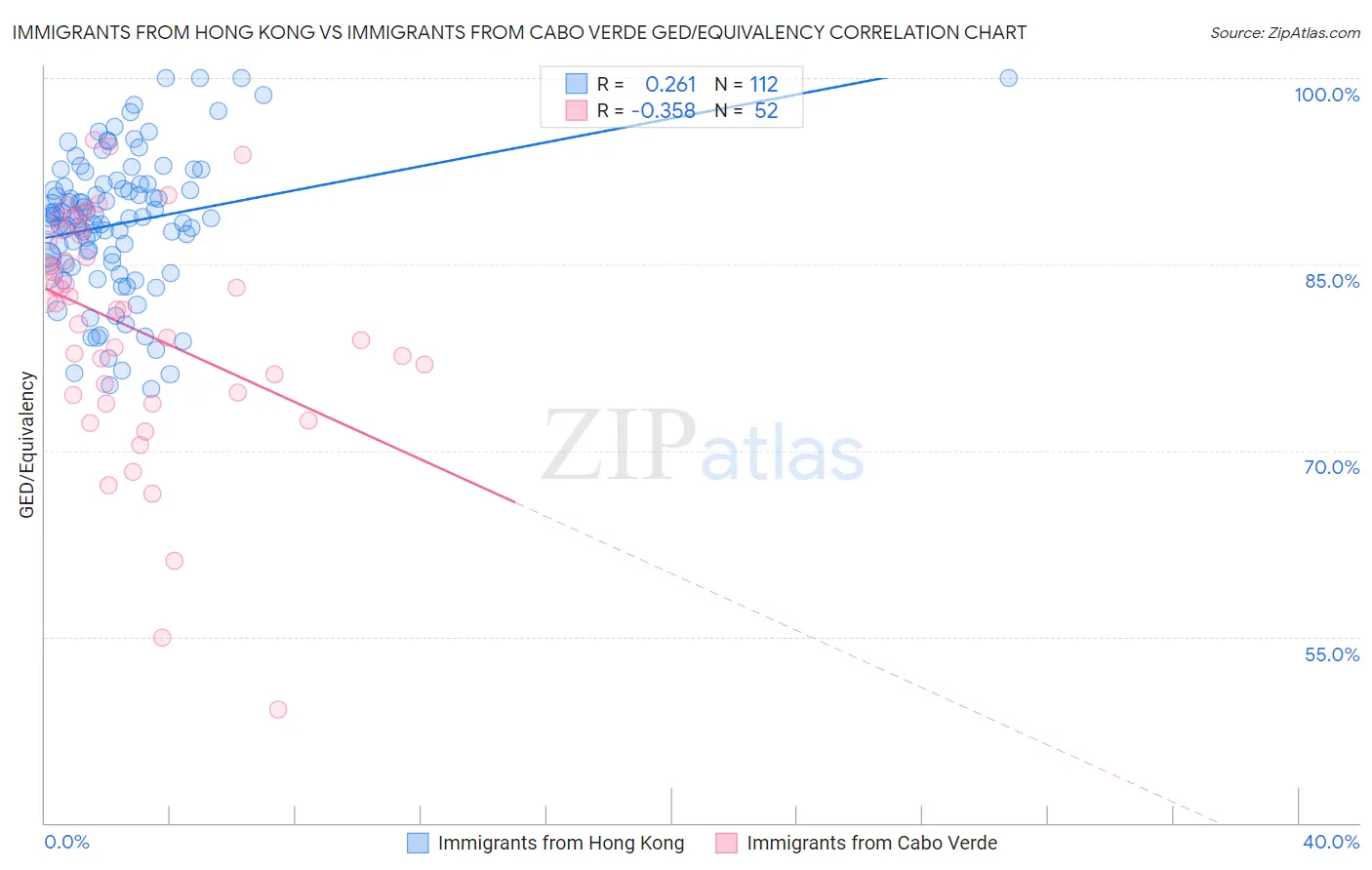 Immigrants from Hong Kong vs Immigrants from Cabo Verde GED/Equivalency