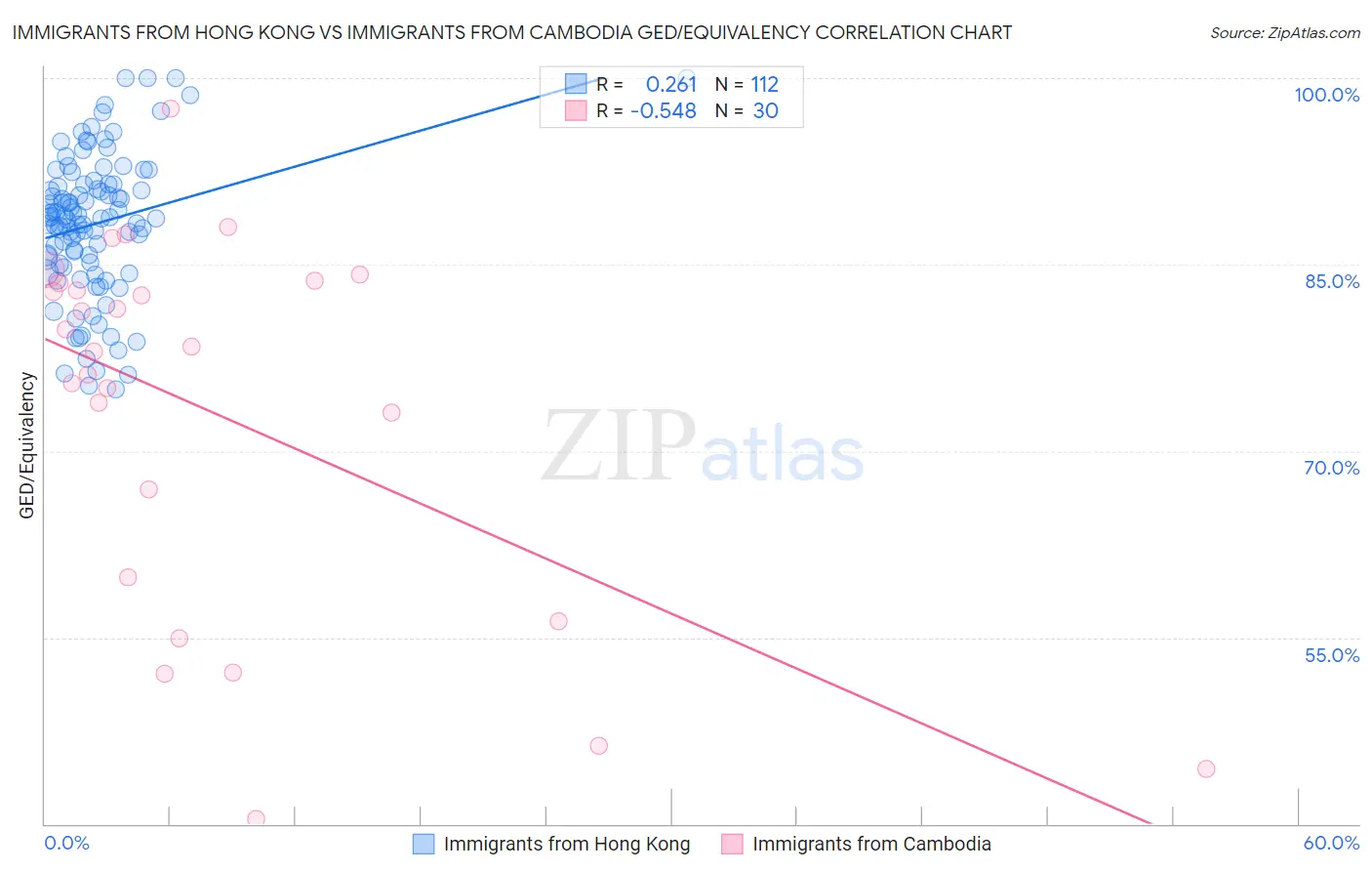 Immigrants from Hong Kong vs Immigrants from Cambodia GED/Equivalency