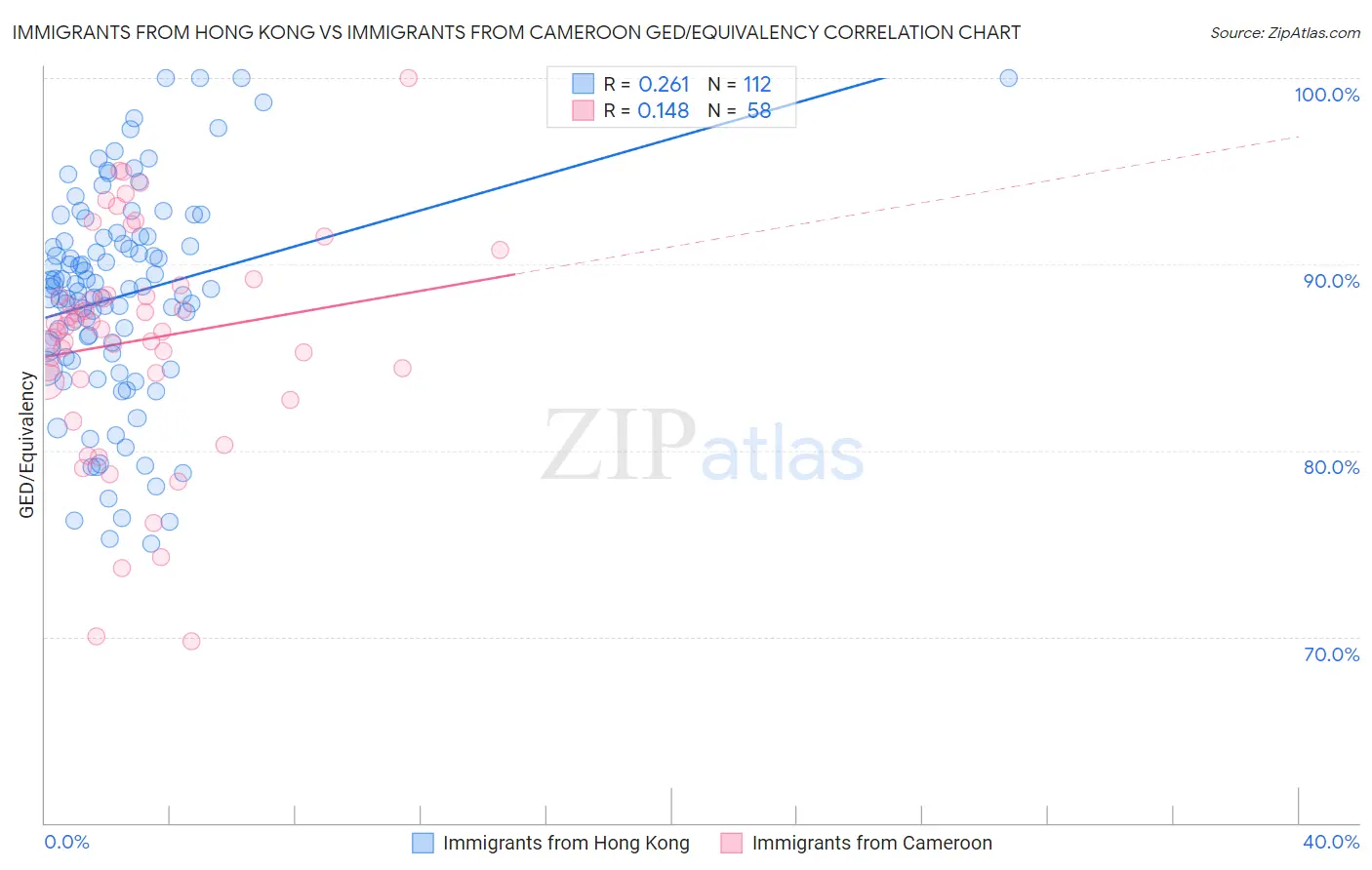 Immigrants from Hong Kong vs Immigrants from Cameroon GED/Equivalency