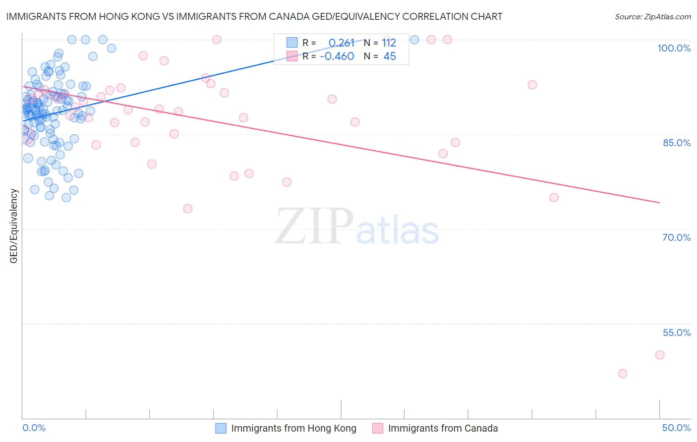 Immigrants from Hong Kong vs Immigrants from Canada GED/Equivalency