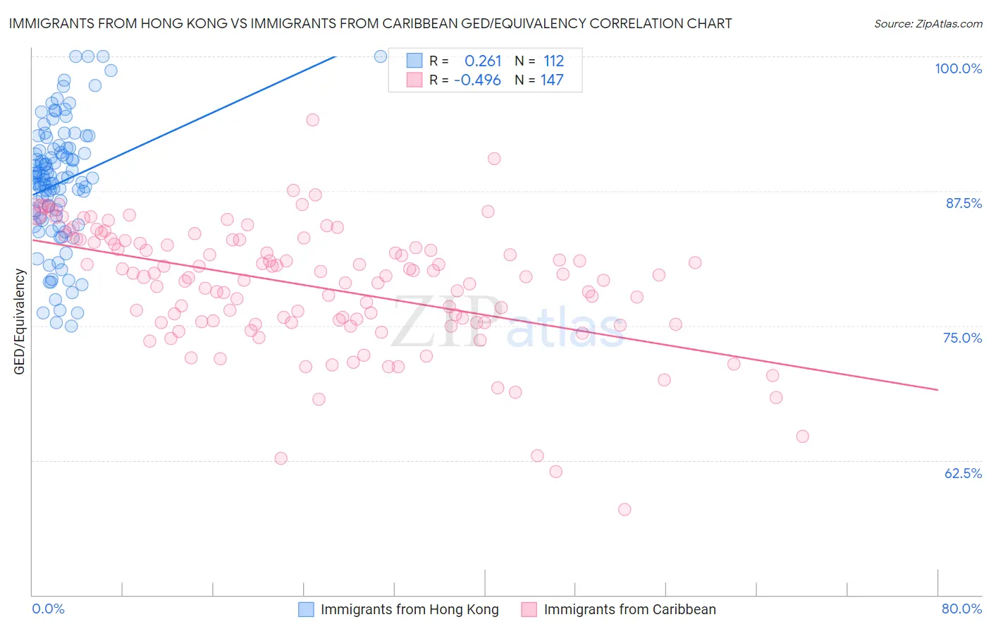 Immigrants from Hong Kong vs Immigrants from Caribbean GED/Equivalency