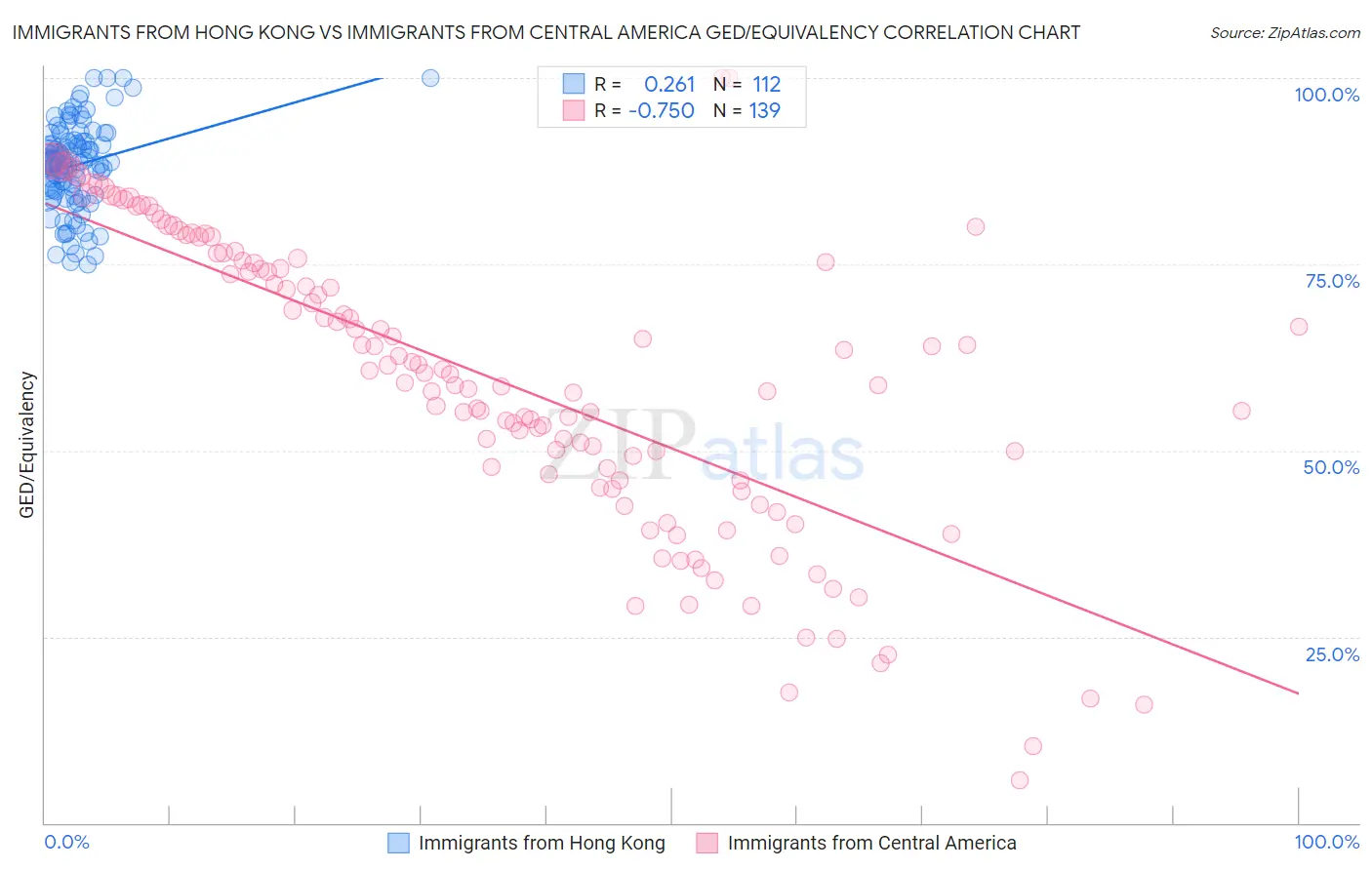 Immigrants from Hong Kong vs Immigrants from Central America GED/Equivalency