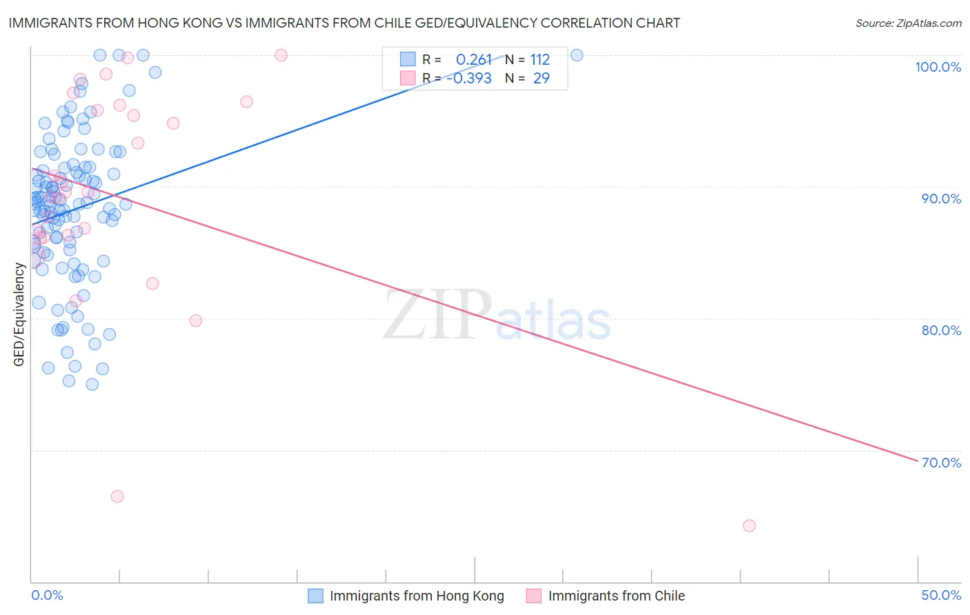 Immigrants from Hong Kong vs Immigrants from Chile GED/Equivalency