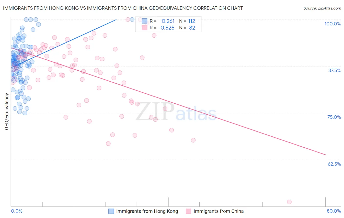 Immigrants from Hong Kong vs Immigrants from China GED/Equivalency