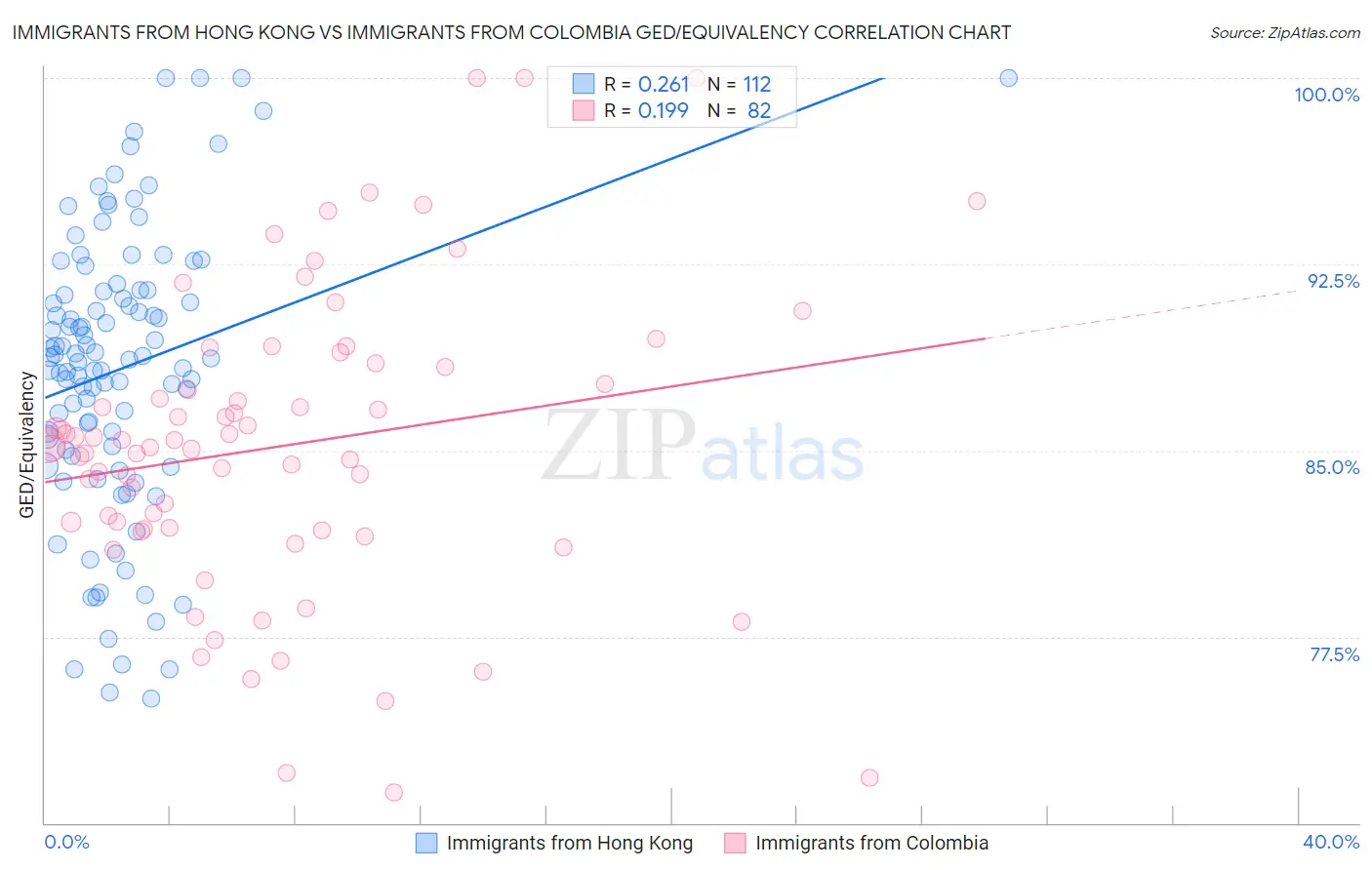 Immigrants from Hong Kong vs Immigrants from Colombia GED/Equivalency