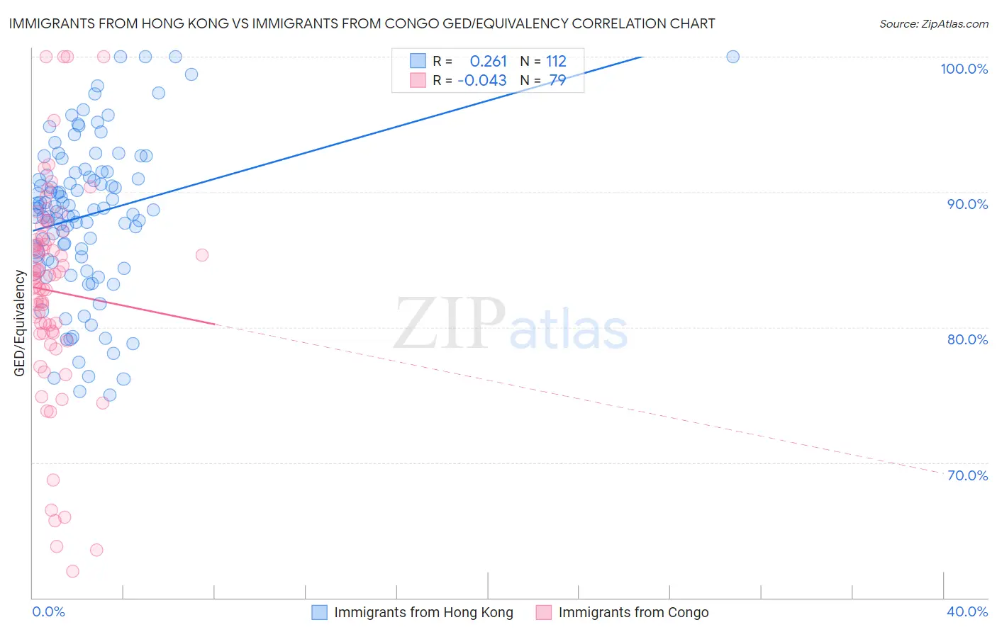 Immigrants from Hong Kong vs Immigrants from Congo GED/Equivalency