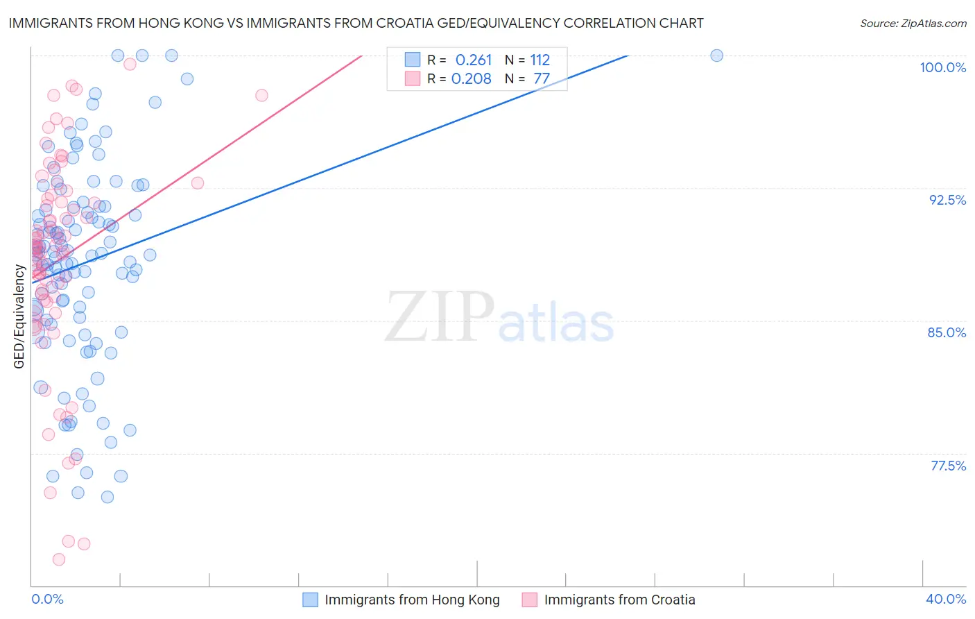 Immigrants from Hong Kong vs Immigrants from Croatia GED/Equivalency