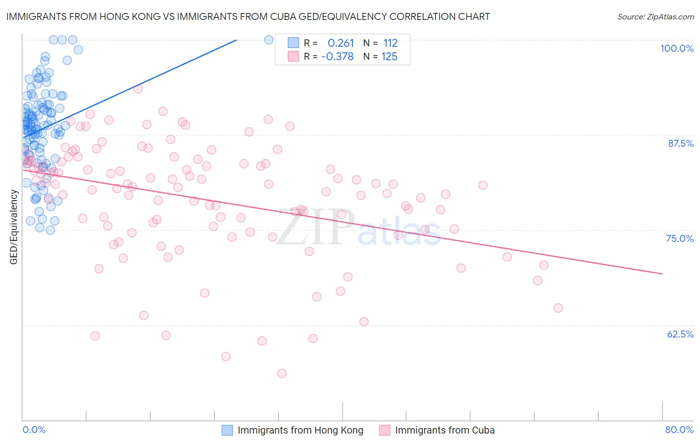 Immigrants from Hong Kong vs Immigrants from Cuba GED/Equivalency