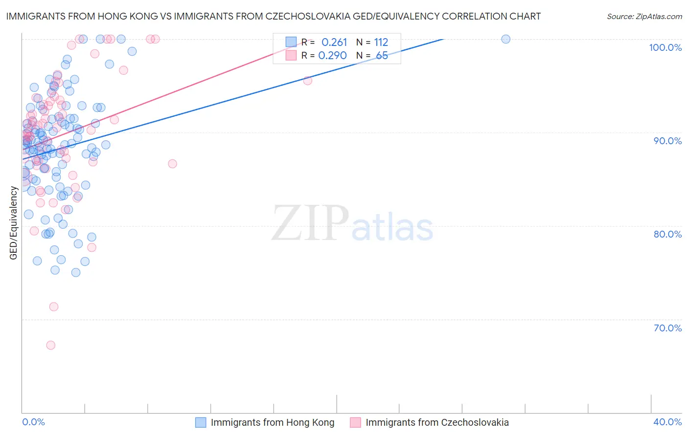 Immigrants from Hong Kong vs Immigrants from Czechoslovakia GED/Equivalency
