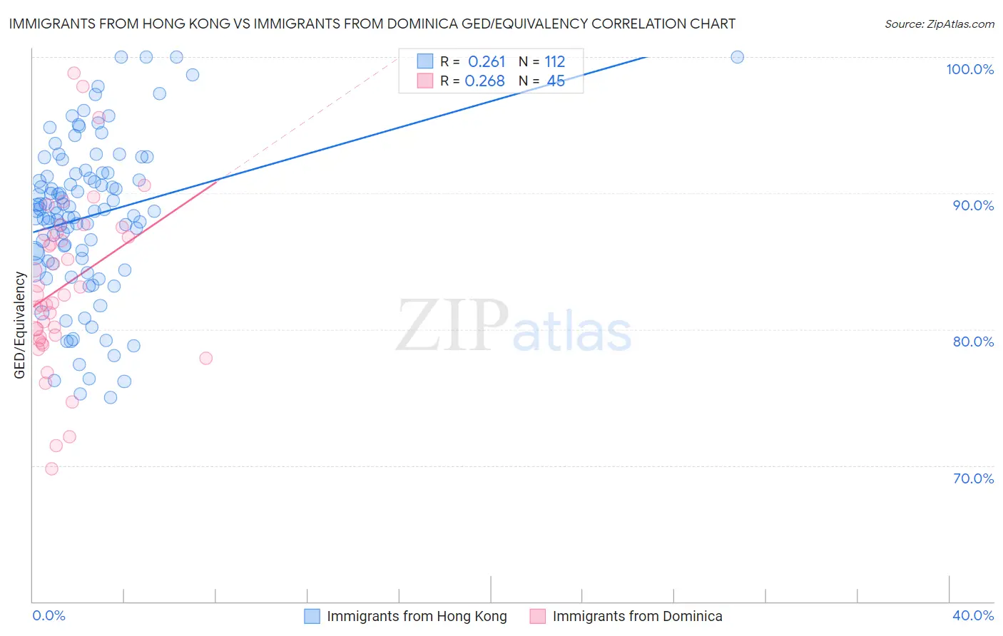 Immigrants from Hong Kong vs Immigrants from Dominica GED/Equivalency