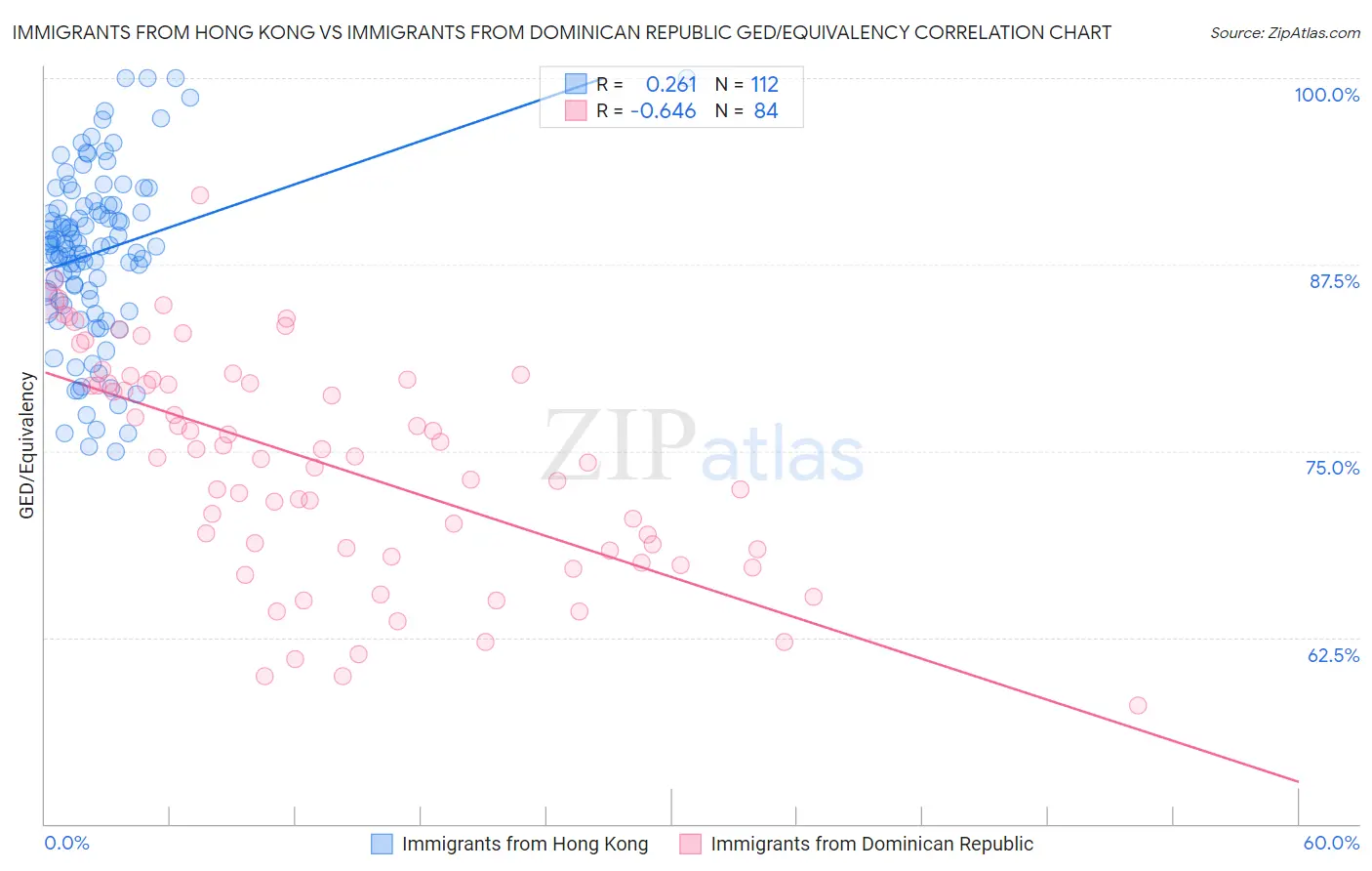 Immigrants from Hong Kong vs Immigrants from Dominican Republic GED/Equivalency
